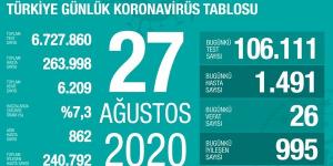 CORONAVİRÜS TABLOSUNDA BUGÜN (27 AĞUSTOS 2020)