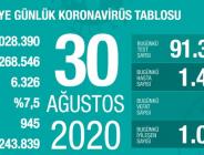 CORONAVİRÜS TABLOSUNDA BUGÜN (30 AĞUSTOS 2020)