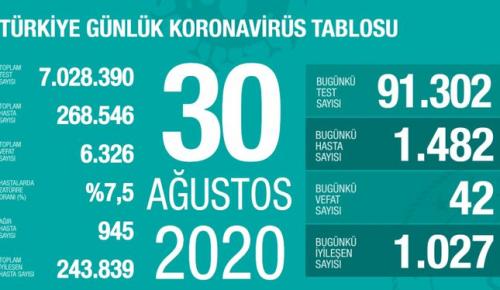 CORONAVİRÜS TABLOSUNDA BUGÜN (30 AĞUSTOS 2020)