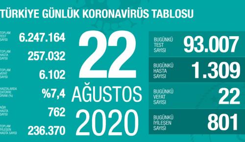 CORONAVİRÜS TABLOSUNDA BUGÜN (22.08.2020)