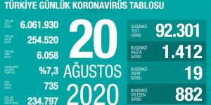 CORONAVİRÜS TABLOSUNDA BUGÜN (20.08.2020)