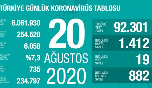 CORONAVİRÜS TABLOSUNDA BUGÜN (20.08.2020)