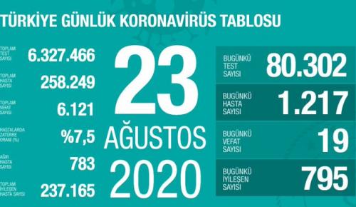 CORONAVİRÜS TABLOSUNDA BUGÜN (23 AĞUSTOS 2020)