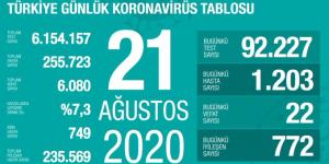 CORONAVİRÜS TABLOSUNDA BUGÜN (21 AĞUSTOS 2020)