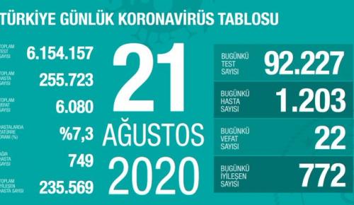 CORONAVİRÜS TABLOSUNDA BUGÜN (21 AĞUSTOS 2020)