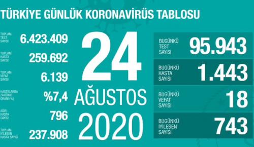 CORONAVİRÜS TABLOSUNDA BUGÜN (24 AĞUSTOS 2020)