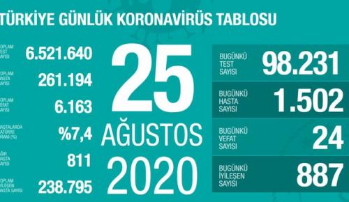 CORONAVİRÜS TABLOSUNDA BUGÜN (25 AĞUSTOS 2020)