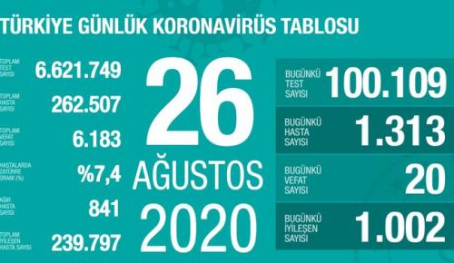 CORONAVİRÜS TABLOSUNDA BUGÜN (26 AĞUSTOS 2020)