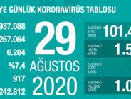 CORONAVİRÜS TABLOSUNDA BUGÜN (29 AĞUSTOS 2020)