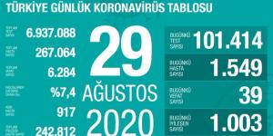 CORONAVİRÜS TABLOSUNDA BUGÜN (29 AĞUSTOS 2020)