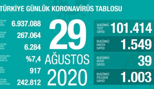 CORONAVİRÜS TABLOSUNDA BUGÜN (29 AĞUSTOS 2020)