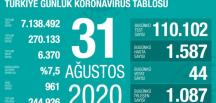 CORONAVİRÜS TABLOSUNDA BUGÜN (31 AĞUSTOS 2020)