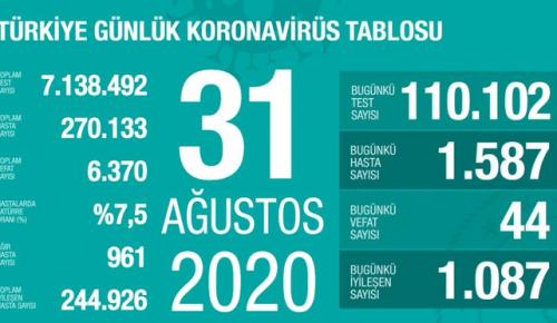 CORONAVİRÜS TABLOSUNDA BUGÜN (31 AĞUSTOS 2020)