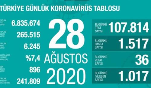 CORONAVİRÜS TABLOSUNDA BUGÜN (28 AĞUSTOS 2020)