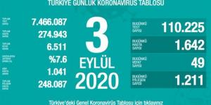 CORONAVİRÜS TABLOSUNDA BUGÜN (03 EYLÜL 2020)