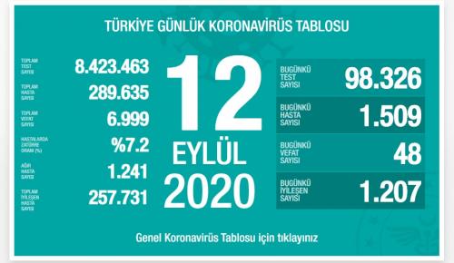 CORONAVİRÜS TABLOSUNDA BUGÜN (12 EYLÜL 2020)