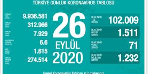 CORONAVİRÜS TABLOSUNDA BUGÜN (26 EYLÜL 2020)