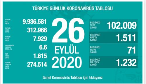 CORONAVİRÜS TABLOSUNDA BUGÜN (26 EYLÜL 2020)