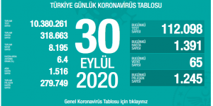 CORONAVİRÜS TABLOSUNDA BUGÜN (30.09.2020)