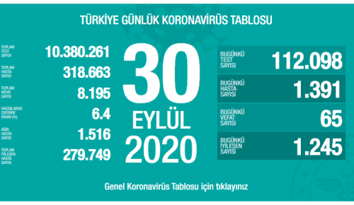 CORONAVİRÜS TABLOSUNDA BUGÜN (30.09.2020)