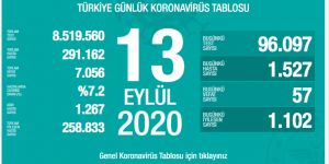 CORONAVİRÜS TABLOSUNDA BUGÜN (13 EYLÜL 2020)