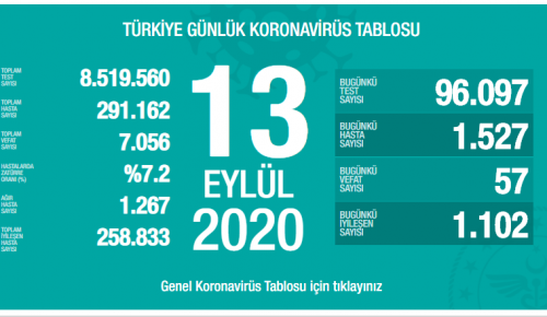 CORONAVİRÜS TABLOSUNDA BUGÜN (13 EYLÜL 2020)