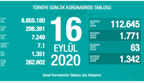 CORONAVİRÜS TABLOSUNDA BUGÜN (16 EYLÜL 2020)