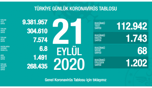 CORONAVİRÜS TABLOSUNDA BUGÜN (21 EYLÜL 2020)