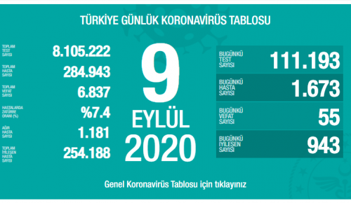 CORONAVİRÜS TABLOSUNDA BUGÜN (09 EYLÜL 2020)