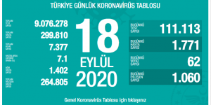 CORONAVİRÜS TABLOSUNDA BUGÜN (18 EYLÜL 2020)