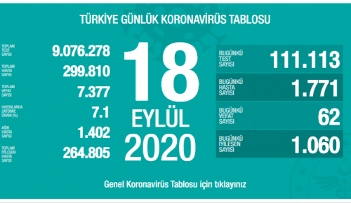 CORONAVİRÜS TABLOSUNDA BUGÜN (18 EYLÜL 2020)