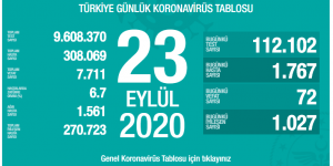 CORONAVİRÜS TABLOSUNDA BUGÜN (23.09.2020)