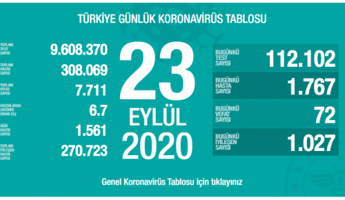 CORONAVİRÜS TABLOSUNDA BUGÜN (23.09.2020)