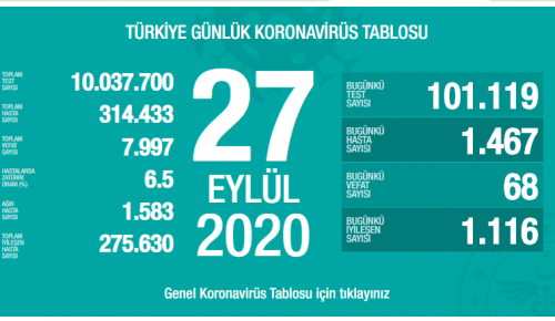 CORONAVİRÜS TABLOSUNDA BUGÜN (27.09.2020)