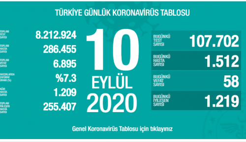 CORONAVİRÜS TABLOSUNDA BUGÜN (10 EYLÜL 2020)