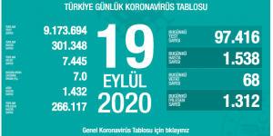 CROONAVİRÜS TABLOSUNDA BUGÜN (19 EYLÜL 2020)