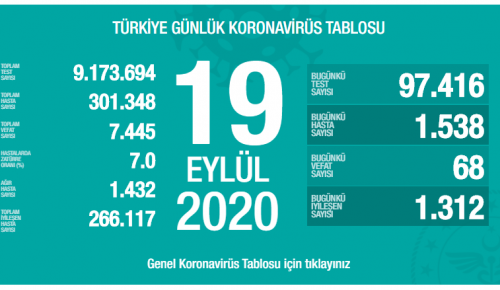 CROONAVİRÜS TABLOSUNDA BUGÜN (19 EYLÜL 2020)