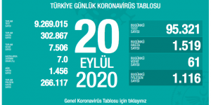 CORONAVİRÜS TABLOSUNDA BUGÜN (20 EYLÜL 2020)