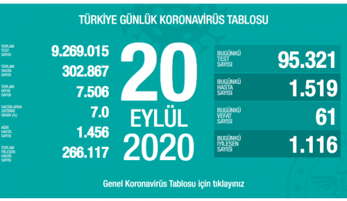 CORONAVİRÜS TABLOSUNDA BUGÜN (20 EYLÜL 2020)