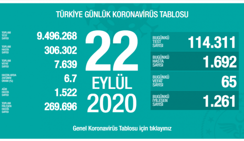 CORONAVİRÜS TABLOSUNDA BUGÜN (22 EYLÜL 2020)