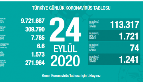 CORONAVİRÜS TABLOSUNDA BUGÜN (24 EYLÜL 2020)