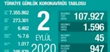 CORONAVİRÜS TABLOSUNDA BUGÜN (02 EYLÜL 2020)