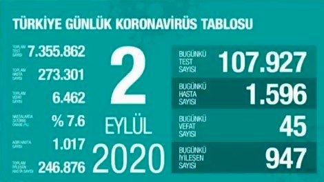 CORONAVİRÜS TABLOSUNDA BUGÜN (02 EYLÜL 2020)