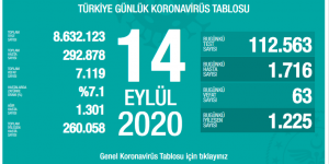 CORONAVİRÜS TABLOSUNDA BUGÜN (14 EYLÜL 2020)