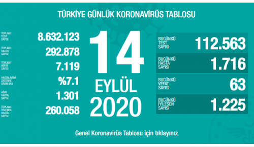 CORONAVİRÜS TABLOSUNDA BUGÜN (14 EYLÜL 2020)