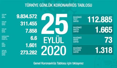 CORONAVİRÜS TABLOSUNDA BUGÜN (25 EYLÜL 2020)