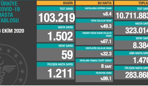 CORONAVİRÜS TABLOSUNDA BUGÜN (03.10.2020)
