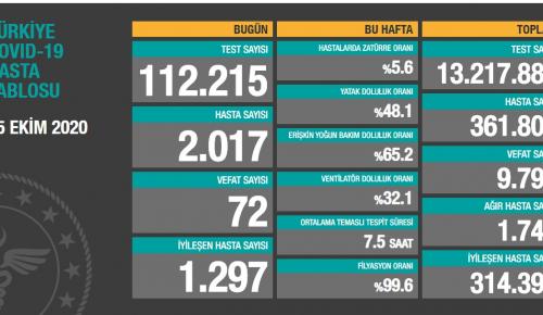 CORONAVİRÜS TABLOSUNDA BUGÜN (25.10.2020)