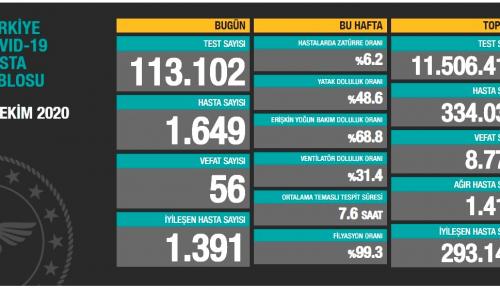 CORONAVİRÜS TABLOSUNDA BUGÜN (10.10.2020)