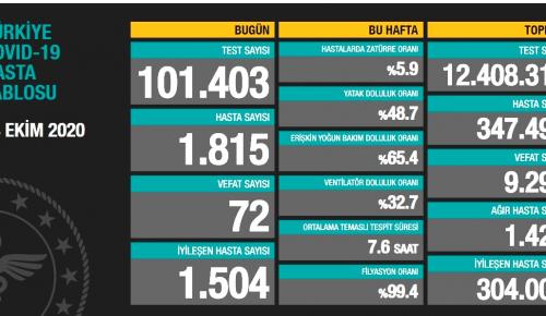 CORONAVİRÜS TABLOSUNDA BUGÜN (18.10.2020)